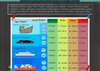 Matriks Risiko Angin dan Gelombang