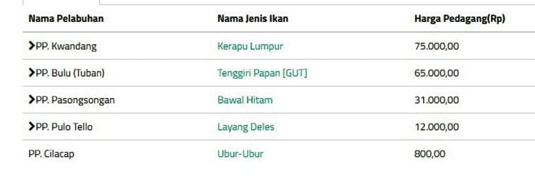 harga ikan