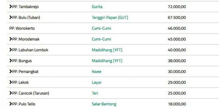 Harga ikan