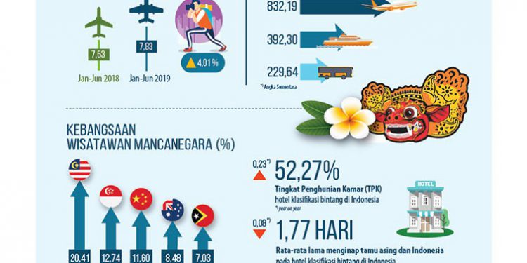 Januari – Juni, Kunjungan Wisman Naik 4,01 Persen