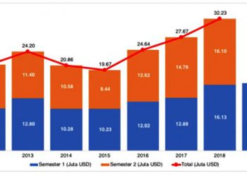 Kontribusi Ekspor Ikan Hias Indonesia Terus Meningkat