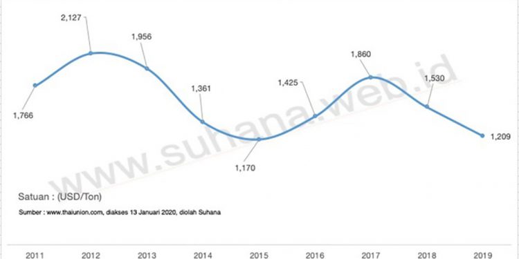 Harga Cakalang Beku Turun di Pasar Internasional