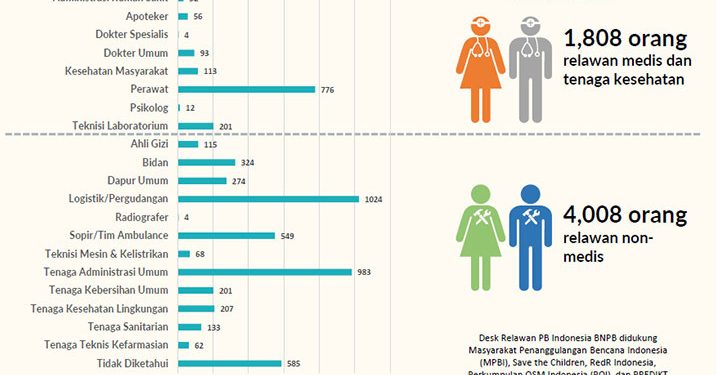 Pendaftar Relawan Covid-19 di Indonesia Terus Bertambah, Jawa Barat Terbanyak