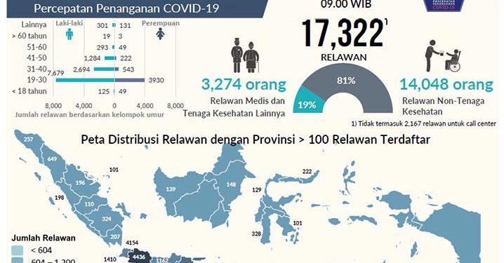 DKI Jakarta dan Jawa Barat Pendaftar Terbanyak Relawan Covid-19