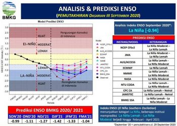 Anomali Iklim La-Nina Sedang Berkembang