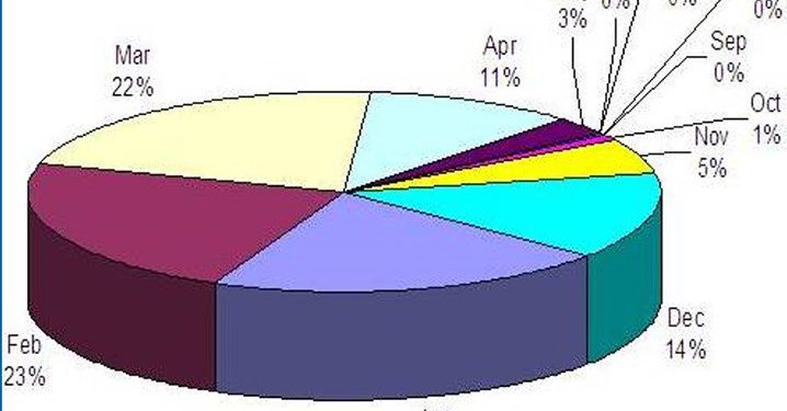 Kapan Musim Siklon Tropis di Indonesia?