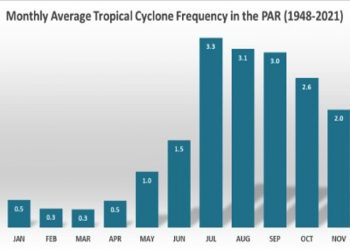 Puncak Musim Topan di Filipina Juli – Oktober, Paling Banyak Kejadian Siklon Tropis di Dunia