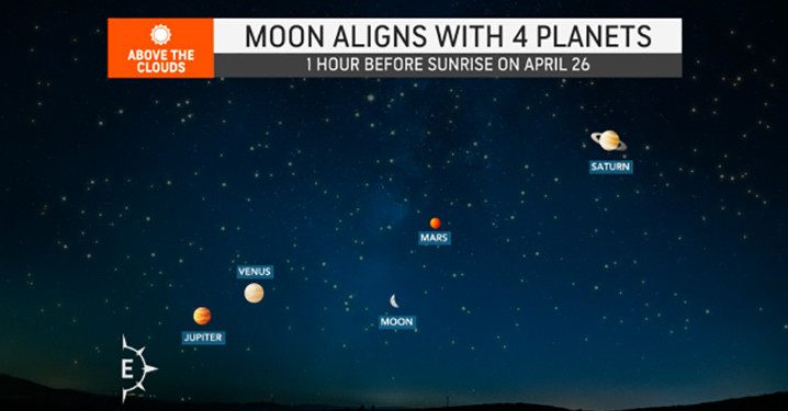 Fenomena Langit Akhir April, Bulan dan 4 Planet Terlihat Sejajar