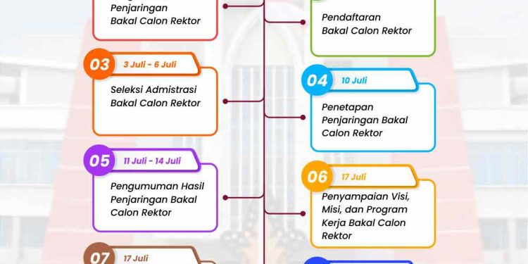 Mulai Hari Ini Penjaringan Bakal Calon Rektor UNG 2023-2027