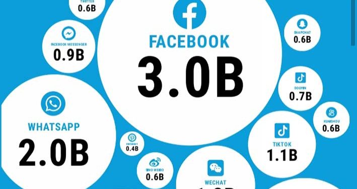 Pengguna Facebook 3 Miliar, Terbanyak Platform Digital Tahun 2023
