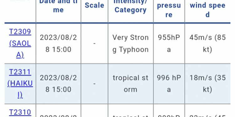 Jepang Menghadapi Tiga Topan Sekaligus