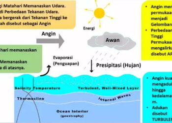 Gelombang Ekstrem Akibat Siklon Tropis Menjalar ke Benua Maritim Indonesia