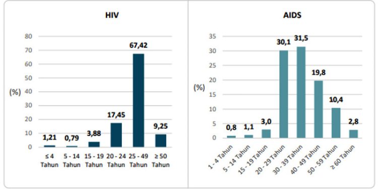 Anak Usia 4 Tahun Terinfeksi HIV dan AIDS