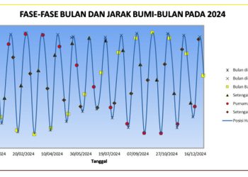 Bagaimana Jarak Bumi dan Bulan Tahun 2024? Ini Penjelasan BMKG