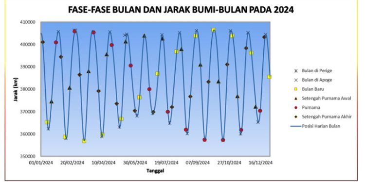 Bagaimana Jarak Bumi dan Bulan Tahun 2024? Ini Penjelasan BMKG