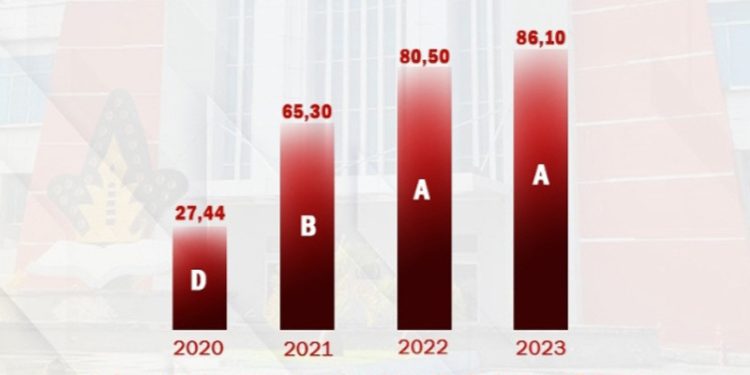 UNG Meraih Predikat Memuaskan Hasil Evaluasi Akuntabilitas Kinerja Ditjen Diktiristek