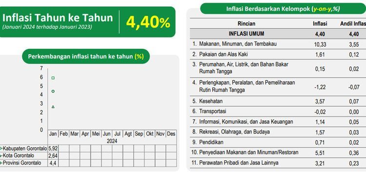 Januari, Inflasi Provinsi Gorontalo 4,4 Persen