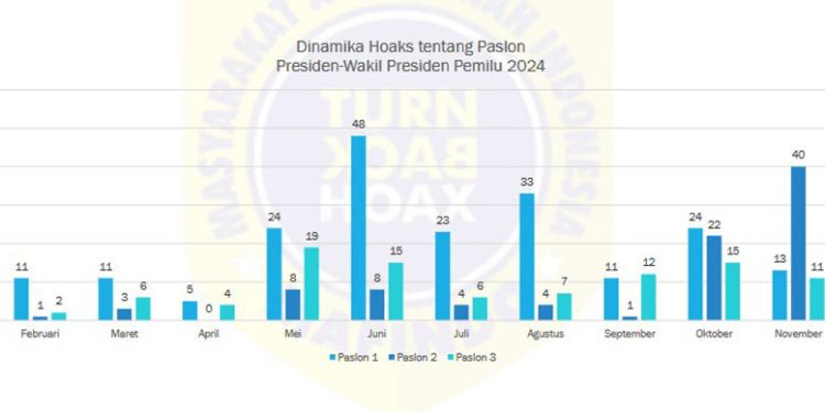 Menjelang Pemilu 2024 Hoaks Politik Meningkat Tajam