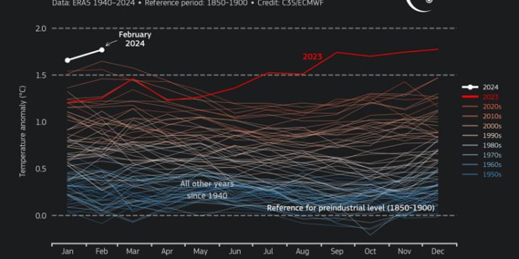 Suhu Permukaan Laut Mencapai Titik Tertinggi, Dunia Mengalami Rekor Terpanas