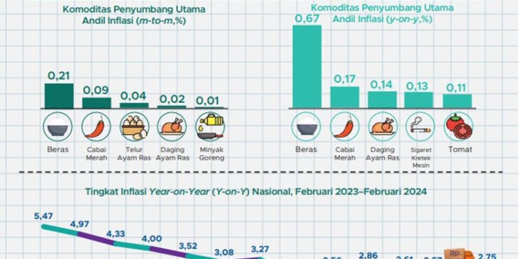 Februari 2024 Inflasi Provinsi Gorontalo 3,73 persen, Nasional 2,75 persen