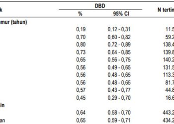 Kelompok Umur 15 – 44 Tahun Paling Banyak Terkena Demam Berdarah Dengue