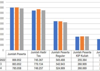 Prof. Eduart Ingatkan Calon Mahasiswa yang Lulus SNBT Daftar Ulang