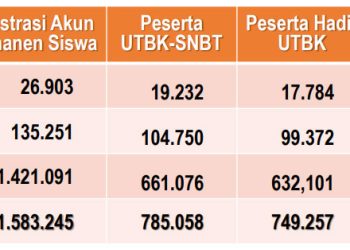 231.104 Calon Mahasiswa Lulus SNBT 2024