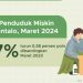 Penduduk Miskin Provinsi Gorontalo Berkurang