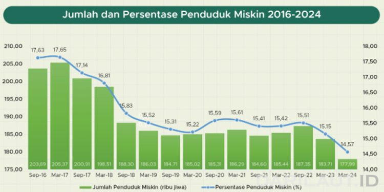 2016 – 2024 Tingkat Kemiskinan Provinsi Gorontalo Menurun