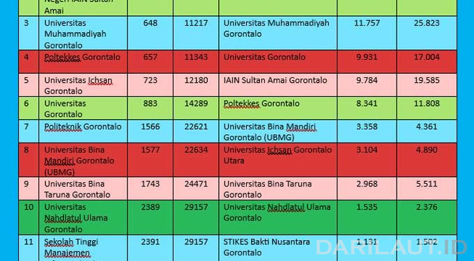 Peringkat Webometrics dan Skor Sinta Universitas di Gorontalo