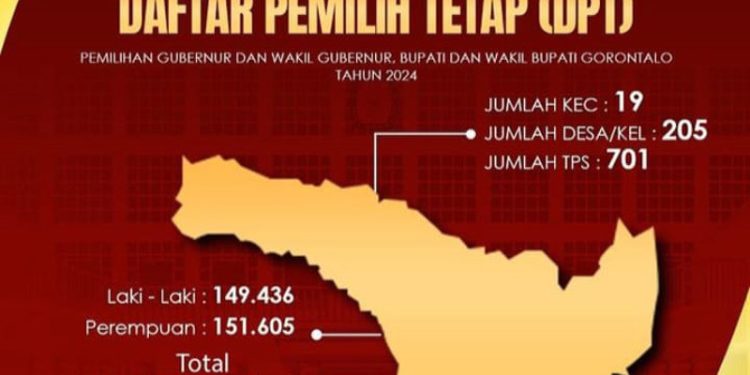 Lebih Dari 300 Ribu Jumlah DPT Kabupaten Gorontalo untuk Pilkada 2024