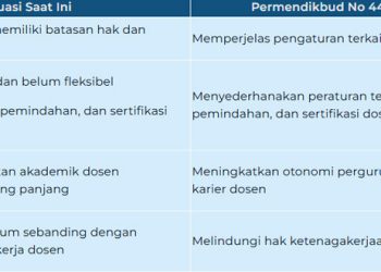 Hanya Dosen Tetap dan Tidak Tetap: Tak Ada lagi NIDN, NIDK, NUP