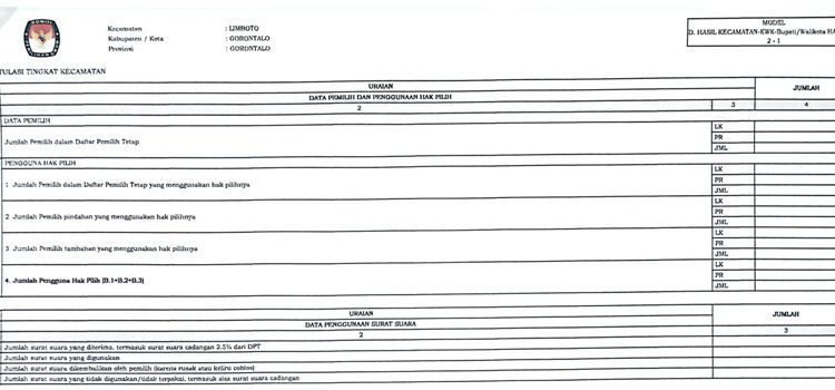 PPK Kabupaten Gorontalo Telah Menyelesaikan Rekapitulasi Penghitungan Suara