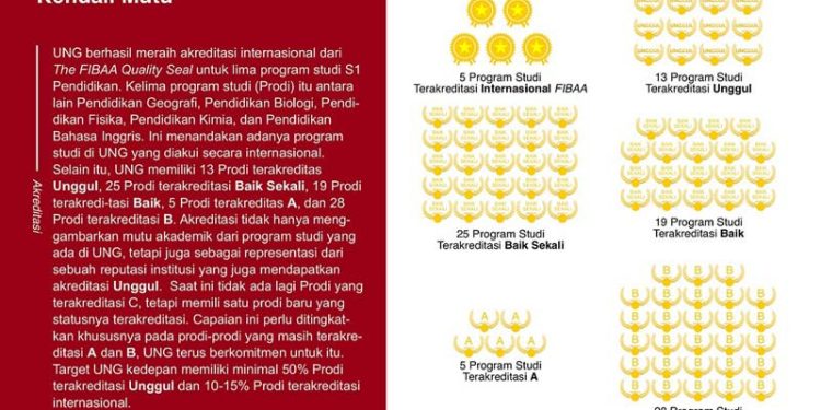 UNG Berhasil Tingakatkan Kualitas Mutu Akademik
