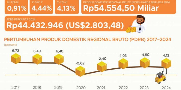 Pertumbuhan Ekonomi Provinsi Gorontalo Tahun 2024 Turun 0,37 Persen