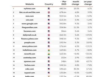 Press Gazette Tampilkan 50 Situs Web Berita Berbahasa Inggris Terbesar di Dunia, New York Times Teratas