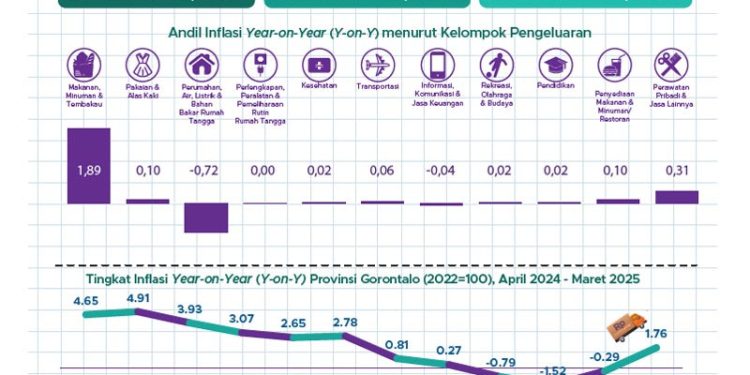 Bulan Maret Inflasi Provinsi Gorontalo Sebesar 1,76 Persen