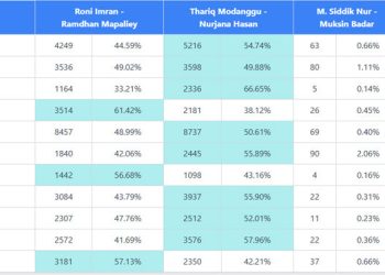 JagaSuara PSU Gorontalo Utara, Thariq Modanggu – Nurjana Hasan Unggul di 8 Kecamatan