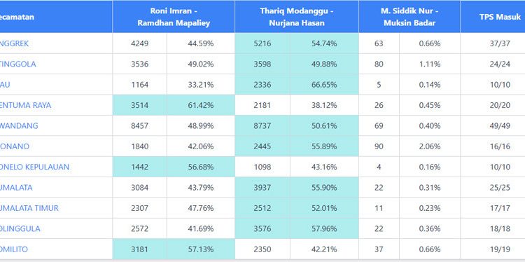 JagaSuara PSU Gorontalo Utara, Thariq Modanggu – Nurjana Hasan Unggul di 8 Kecamatan
