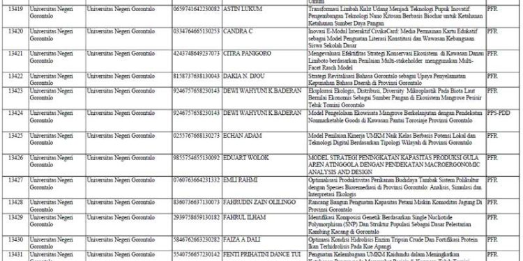 89 Riset UNG Terima Dana Kemdiktisaintek, Naik 65 Persen Dibanding Tahun Lalu