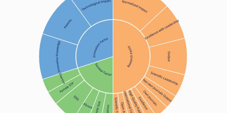UNG Peringkat Riset 39 Versi SCImago Institutions Rankings
