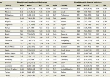 Skor Kemakmuran Indonesia Tertinggi di Dunia, Melampaui Jepang, AS dan Inggris
