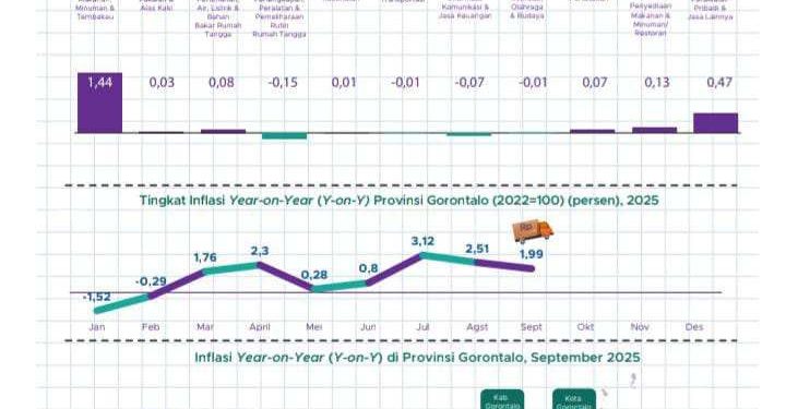 BPS Ungkap Dinamika Harga Gorontalo, Perawatan Pribadi dan Pendidikan Jadi Pendorong Inflasi Baru