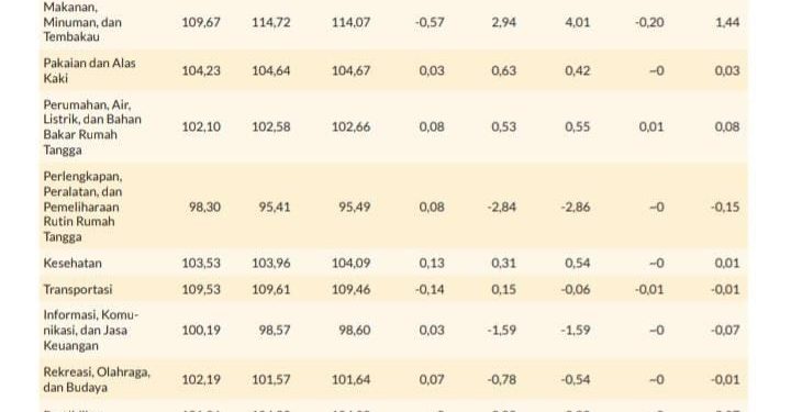 Gorontalo Catat Inflasi 1,99 Persen di Bulan September 2025, Harga Pangan Masih Jadi Pemicu Utama