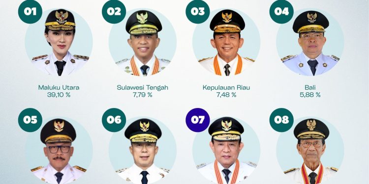 Ditangan Gusnar Ismail Gorontalo Masuk 10 Besar Pertumbuhan Ekonomi Nasional