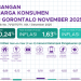 Gorontalo Catat Inflasi 2,21 Persen pada November 2025, Dorongan Terbesar dari Kenaikan Harga Ikan dan Perawatan Pribadi