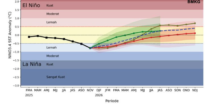 Fenomena La Nina Berlanjut Januari – Februari 2026