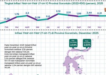 Inflasi Provinsi Gorontalo Desember 2025 Sebesar 2,52 Persen