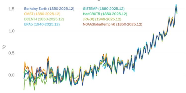 2025 Salah Satu Tahun Terpanas dalam Sejarah, Memicu Hujan Lebat dan Siklon Tropis