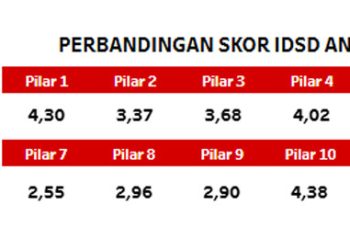 Data Statistik Fondasi Daya Saing Daerah